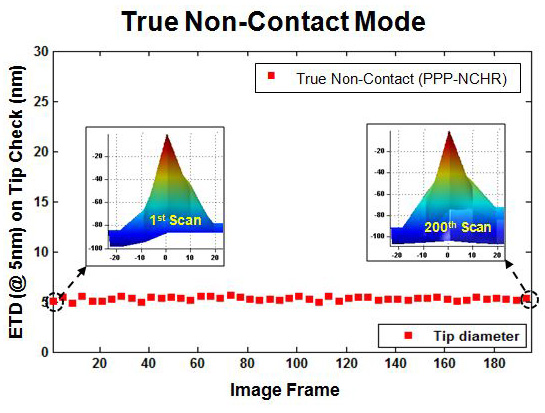 Reproduce Best AFM Measurement